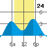 Antioch tide chart for Tuesday, January 24, 2023
