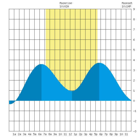 Antioch tide chart for Wednesday, January 25, 2023