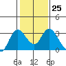 Antioch tide chart for Wednesday, January 25, 2023
