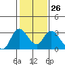 Antioch tide chart for Thursday, January 26, 2023