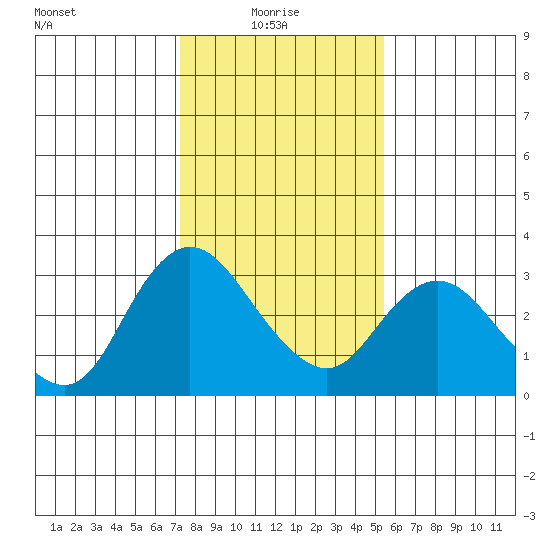 Antioch tide chart for Friday, January 27, 2023