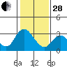 Antioch tide chart for Saturday, January 28, 2023