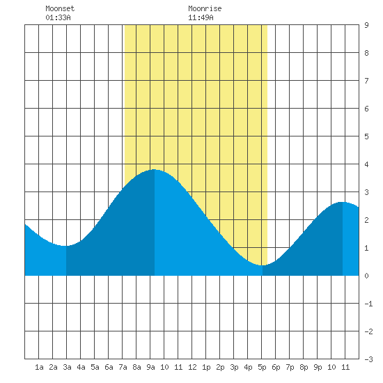 Antioch tide chart for Sunday, January 29, 2023