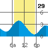 Antioch tide chart for Sunday, January 29, 2023