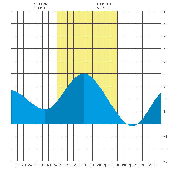 Antioch tide chart for Monday, January 2, 2023