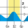 Antioch tide chart for Monday, January 2, 2023