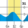 Antioch tide chart for Tuesday, January 31, 2023