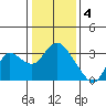 Antioch tide chart for Wednesday, January 4, 2023