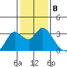 Antioch tide chart for Sunday, January 8, 2023