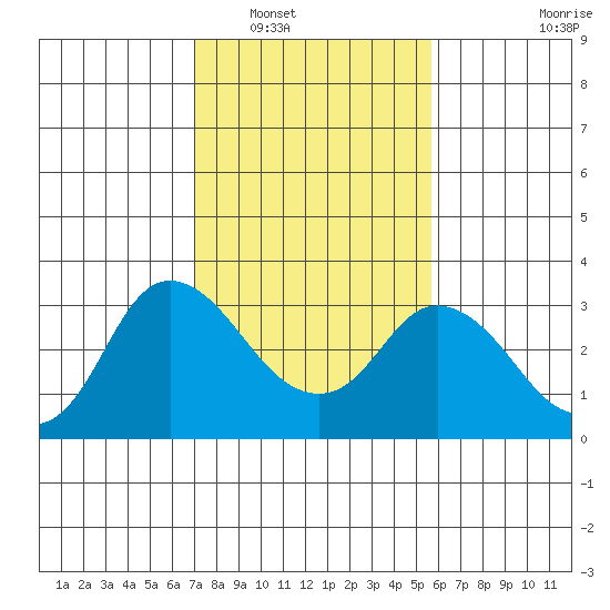 Antioch tide chart for Friday, February 10, 2023