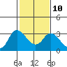 Antioch tide chart for Friday, February 10, 2023