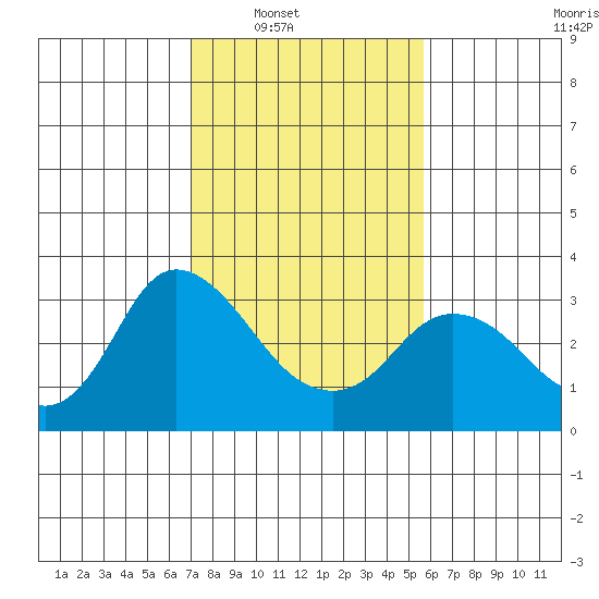 Antioch tide chart for Saturday, February 11, 2023