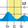 Antioch tide chart for Sunday, February 12, 2023