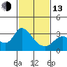 Antioch tide chart for Monday, February 13, 2023