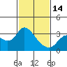 Antioch tide chart for Tuesday, February 14, 2023