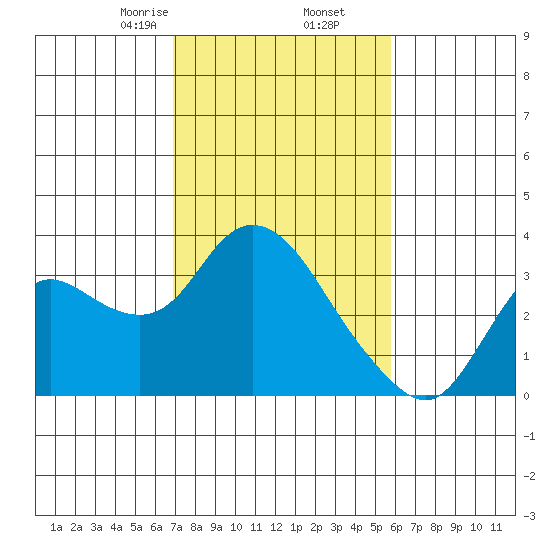 Antioch tide chart for Thursday, February 16, 2023
