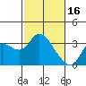 Antioch tide chart for Thursday, February 16, 2023