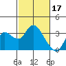 Antioch tide chart for Friday, February 17, 2023
