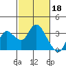 Antioch tide chart for Saturday, February 18, 2023