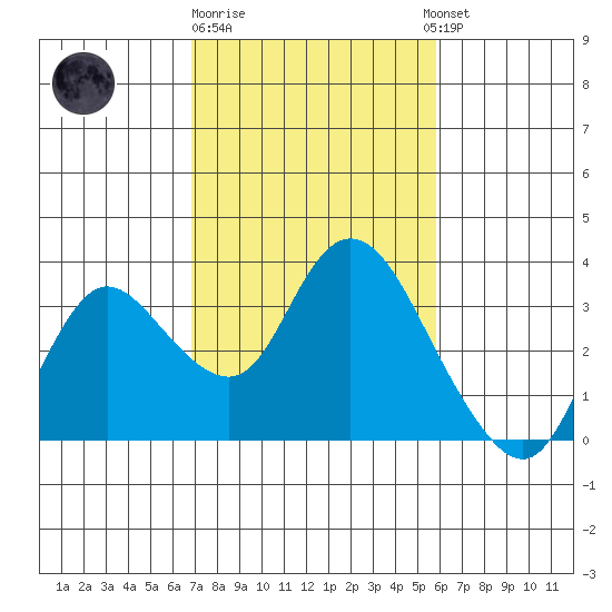 Antioch tide chart for Sunday, February 19, 2023