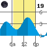 Antioch tide chart for Sunday, February 19, 2023