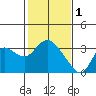 Antioch tide chart for Wednesday, February 1, 2023
