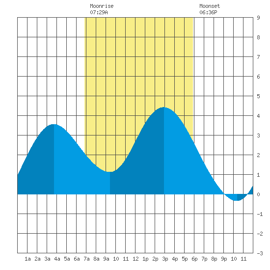 Antioch tide chart for Monday, February 20, 2023