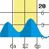 Antioch tide chart for Monday, February 20, 2023