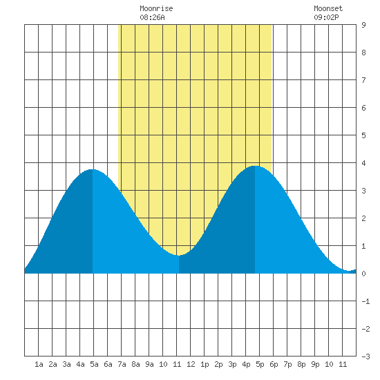 Antioch tide chart for Wednesday, February 22, 2023