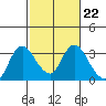 Antioch tide chart for Wednesday, February 22, 2023