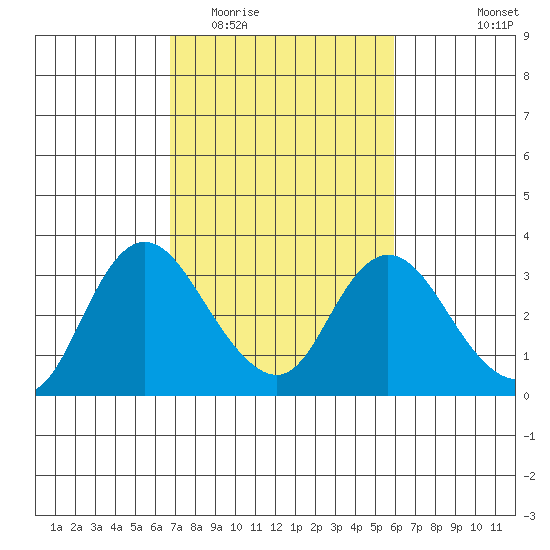 Antioch tide chart for Thursday, February 23, 2023