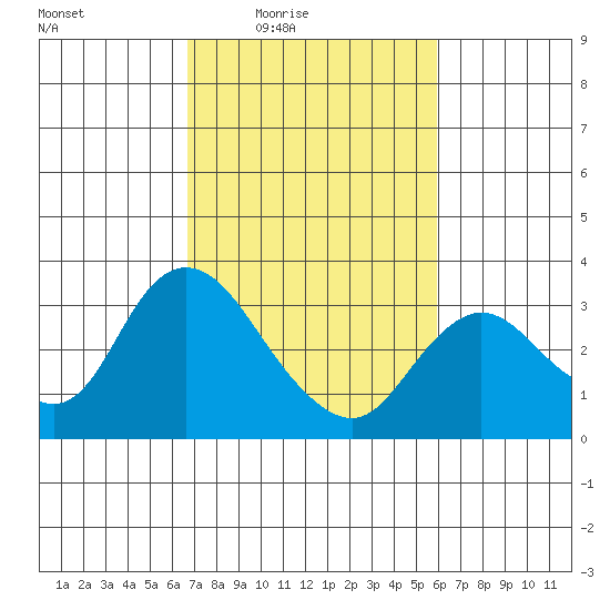 Antioch tide chart for Saturday, February 25, 2023