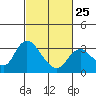 Antioch tide chart for Saturday, February 25, 2023
