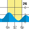 Antioch tide chart for Sunday, February 26, 2023