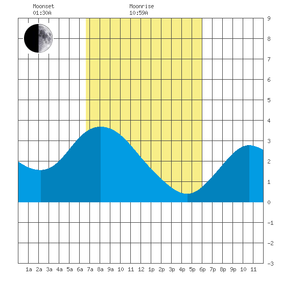 Antioch tide chart for Monday, February 27, 2023