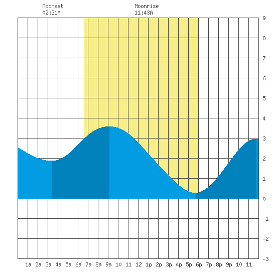 Antioch tide chart for Tuesday, February 28, 2023