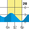 Antioch tide chart for Tuesday, February 28, 2023