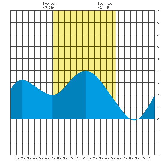 Antioch tide chart for Thursday, February 2, 2023