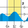 Antioch tide chart for Thursday, February 2, 2023