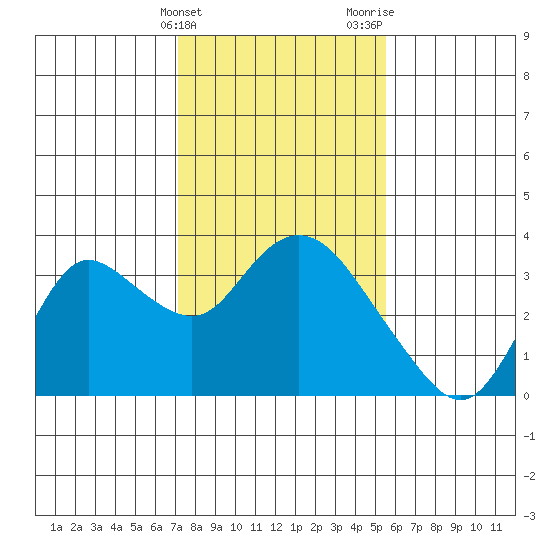 Antioch tide chart for Friday, February 3, 2023