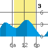 Antioch tide chart for Friday, February 3, 2023
