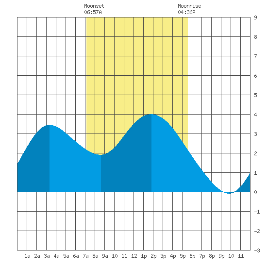 Antioch tide chart for Saturday, February 4, 2023