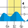 Antioch tide chart for Saturday, February 4, 2023
