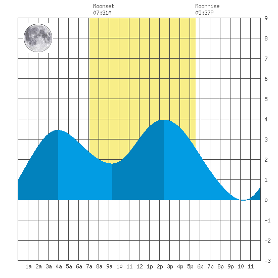 Antioch tide chart for Sunday, February 5, 2023