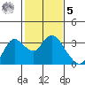 Antioch tide chart for Sunday, February 5, 2023