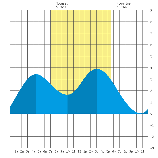 Antioch tide chart for Monday, February 6, 2023