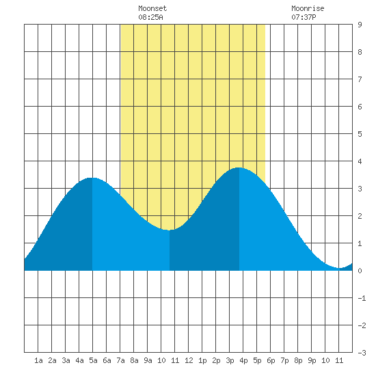 Antioch tide chart for Tuesday, February 7, 2023