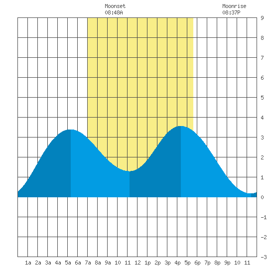 Antioch tide chart for Wednesday, February 8, 2023