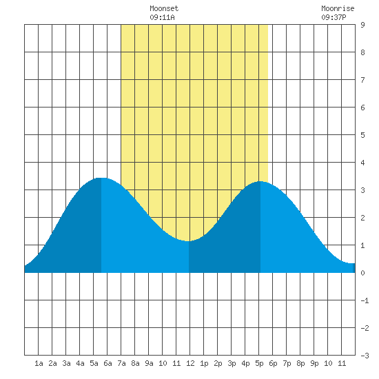 Antioch tide chart for Thursday, February 9, 2023