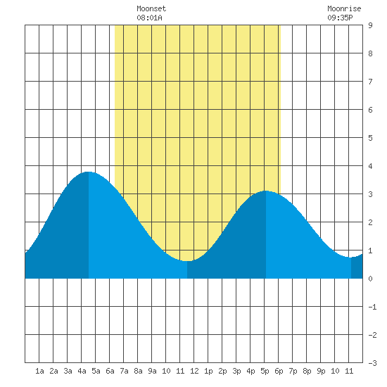 Antioch tide chart for Friday, March 10, 2023